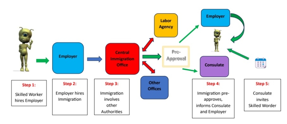 Fast-track immigration process for skilled workers