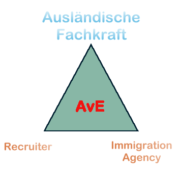 Profilmarketing fÃ¼r auslÃ¤ndische FachkrÃ¤fte